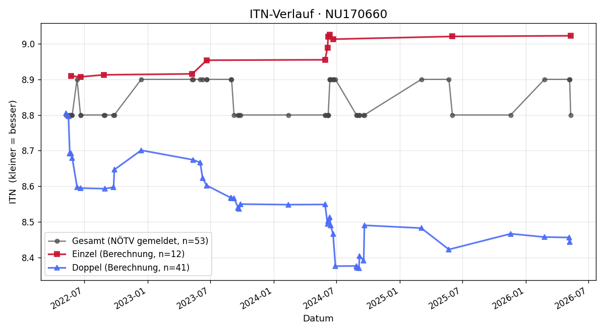 ITN-Verlauf Wilhelm Hrazdil