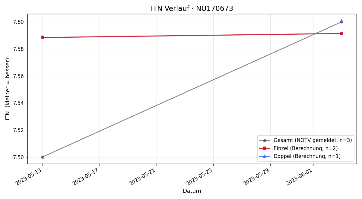 ITN-Verlauf Lea Kager