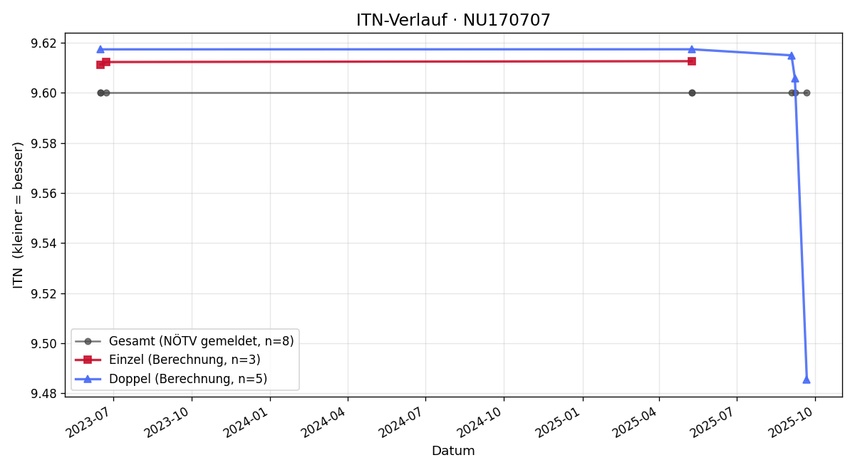 ITN-Verlauf Werner Hartl