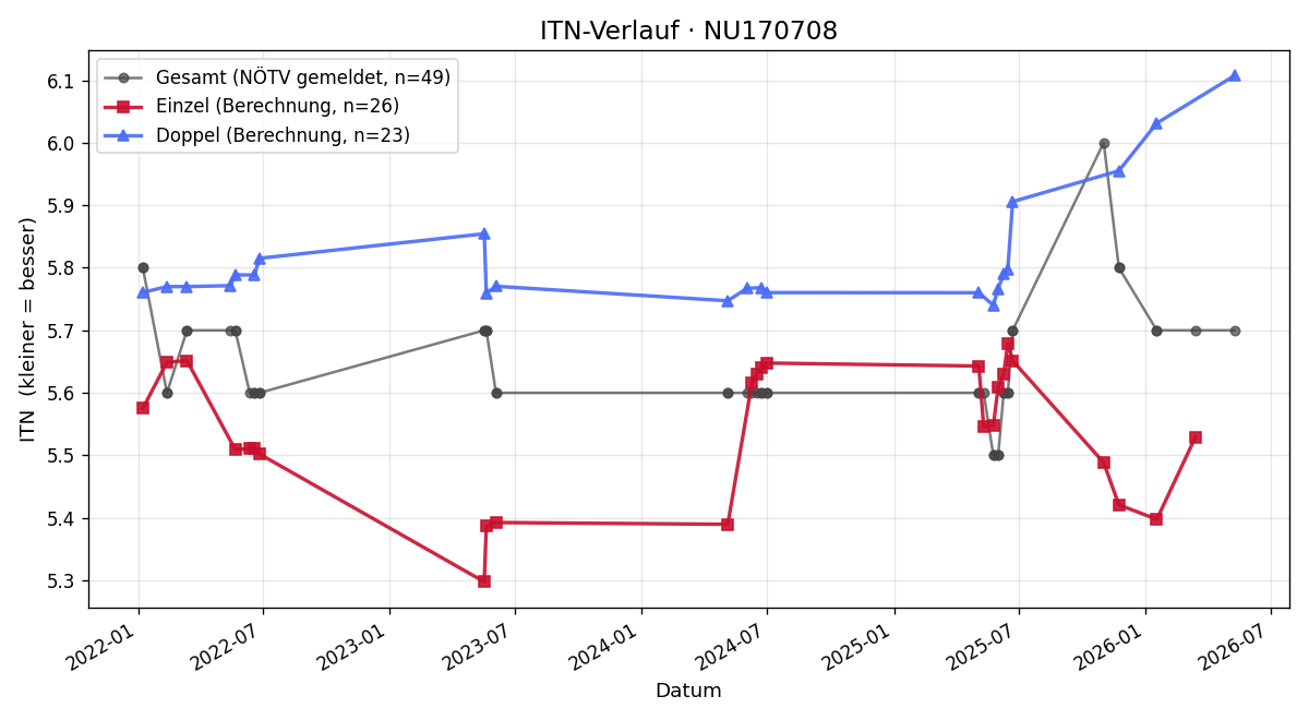 ITN-Verlauf Pierre Voak