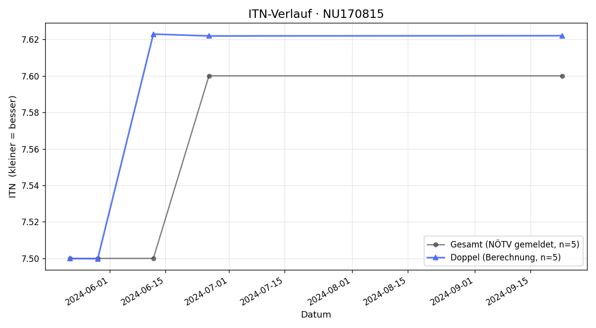 ITN-Verlauf Erich Pisker
