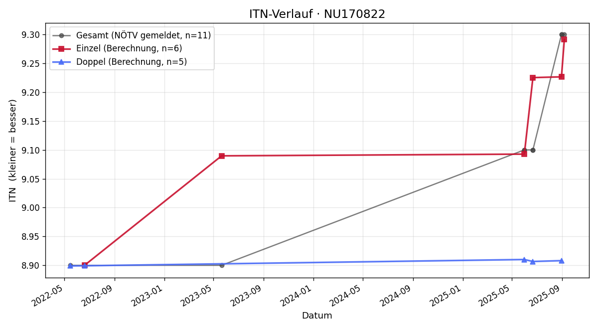ITN-Verlauf Gottfried Baumgartner