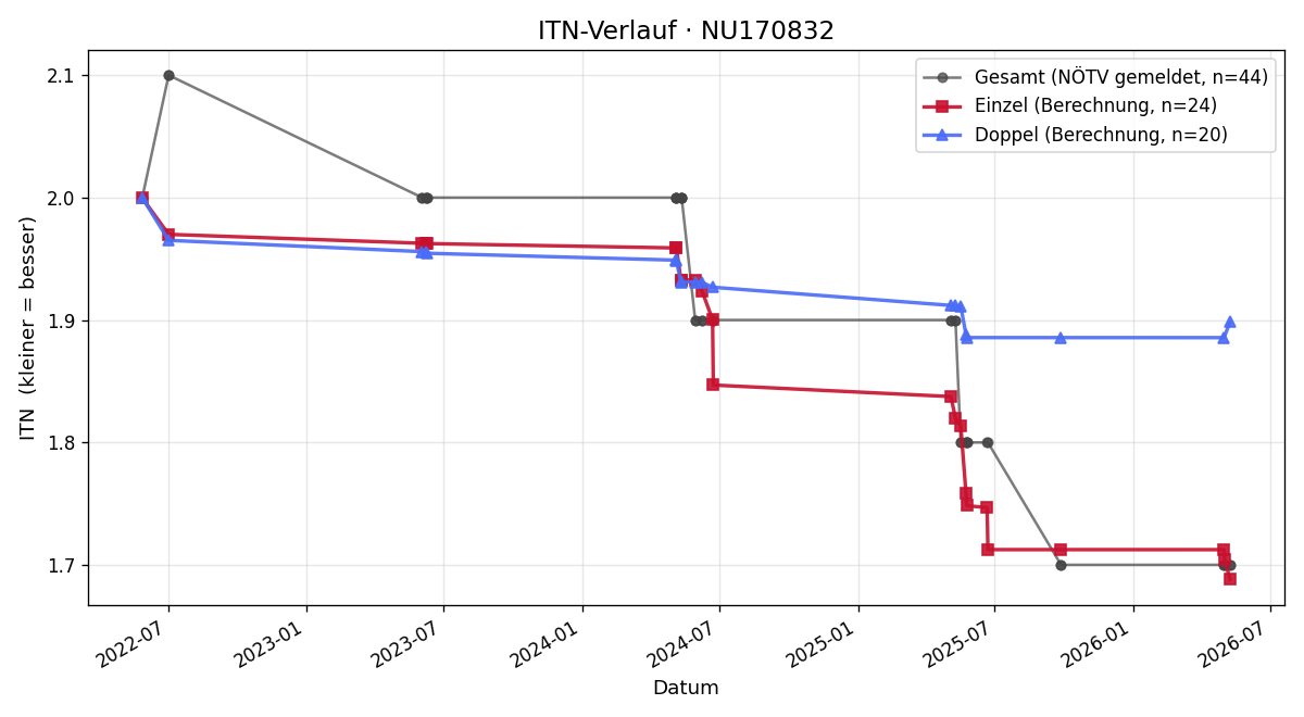 ITN-Verlauf Wolfgang Schranz