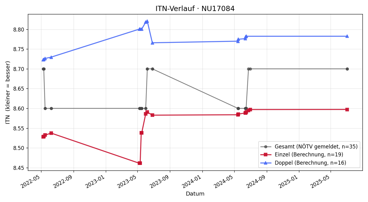 ITN-Verlauf Eva Haberfellner