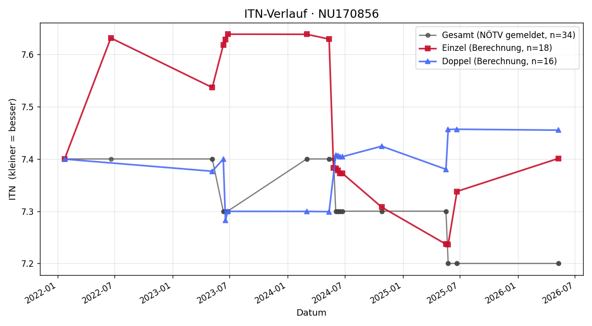 ITN-Verlauf Thomas Krapfl