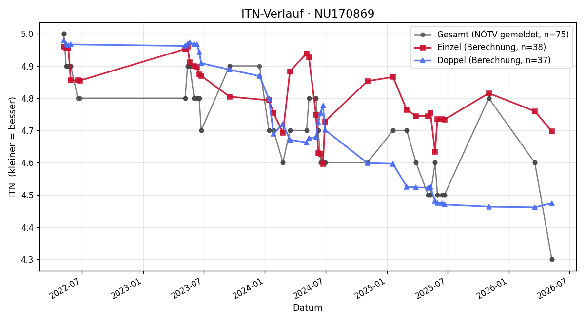 ITN-Verlauf Georg Peyerl