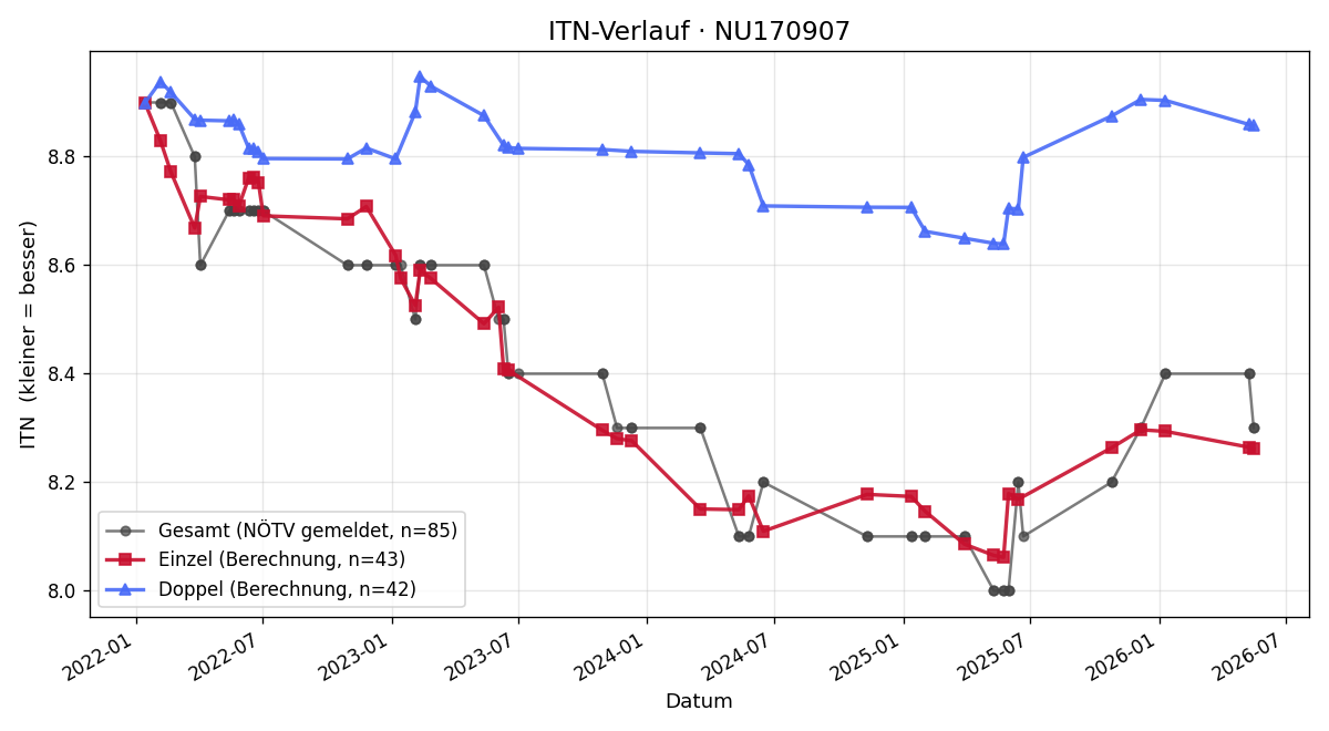 ITN-Verlauf Christina Fassl
