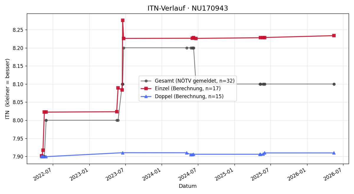 ITN-Verlauf Christoph Fürnweger