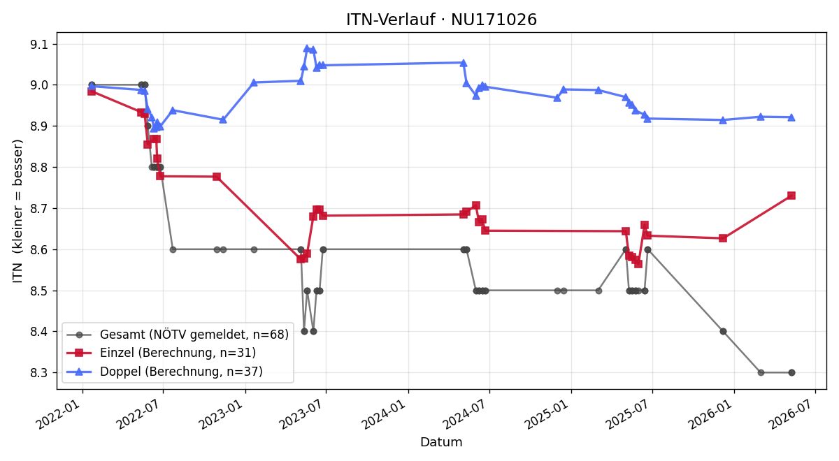 ITN-Verlauf Melanie Körbler