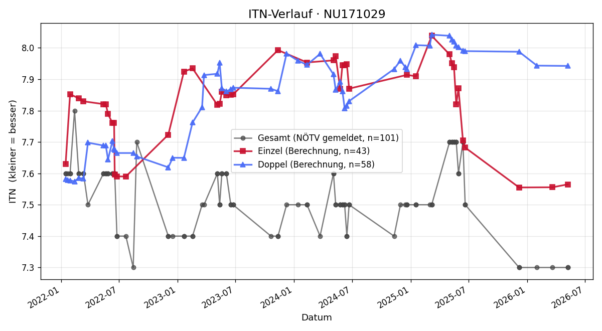 ITN-Verlauf Julia Körbler