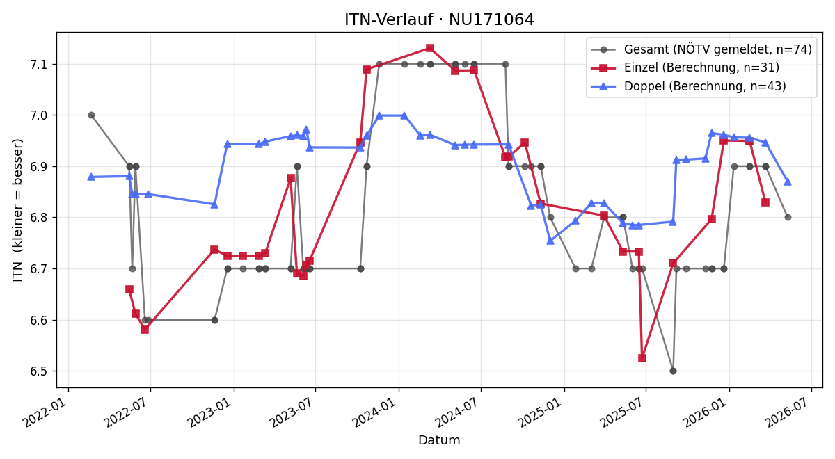 ITN-Verlauf Zeljko Savic
