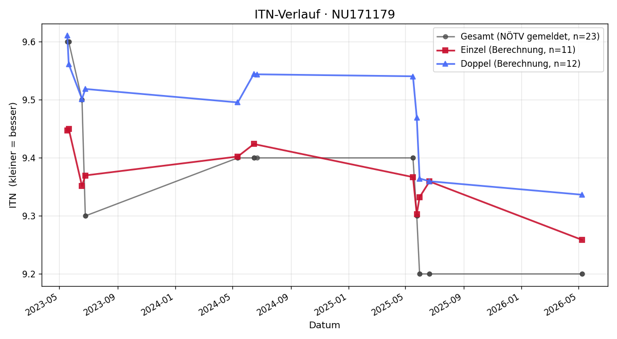 ITN-Verlauf Thomas Neudorfer