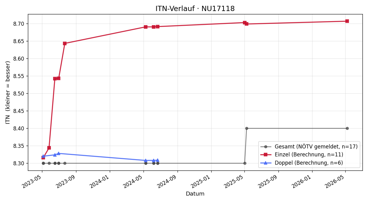 ITN-Verlauf Michael Renner