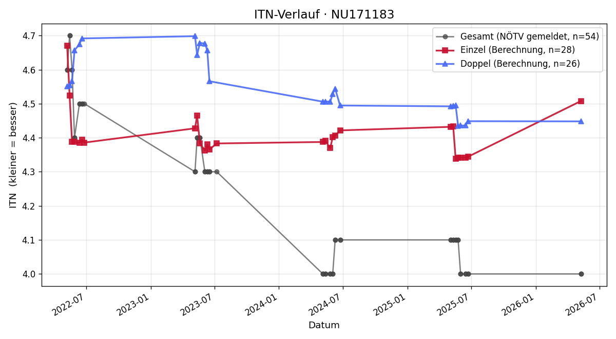 ITN-Verlauf Patrick Litzellachner