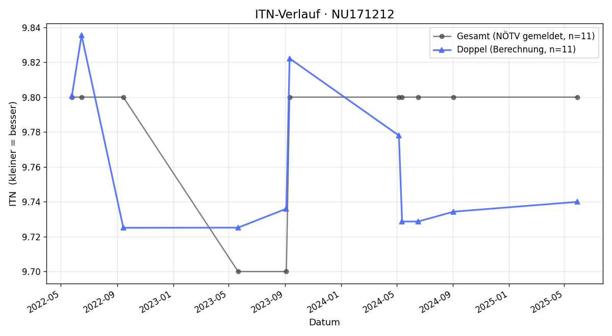 ITN-Verlauf Franz Withoff
