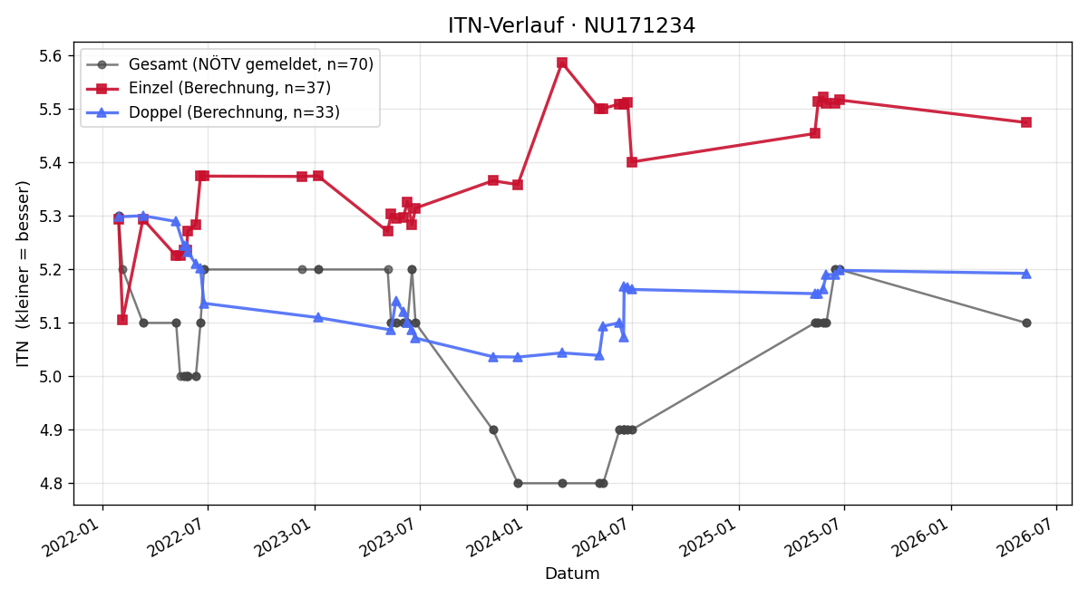 ITN-Verlauf Florian Riesenhuber