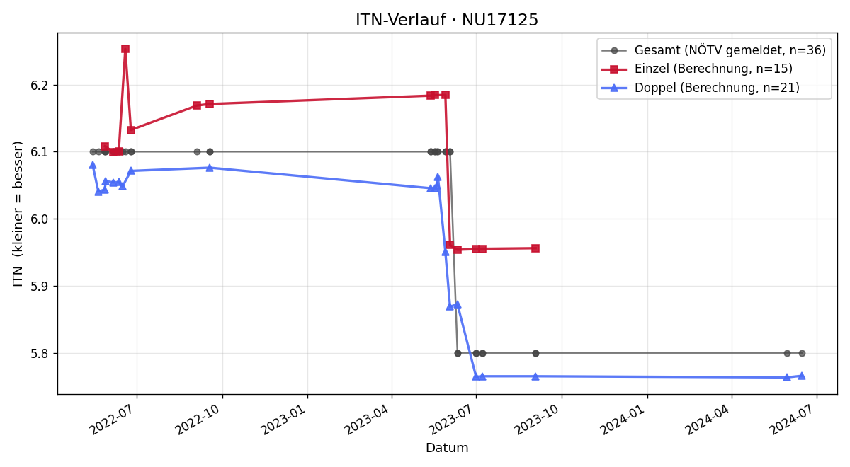 ITN-Verlauf Michael Schmöger