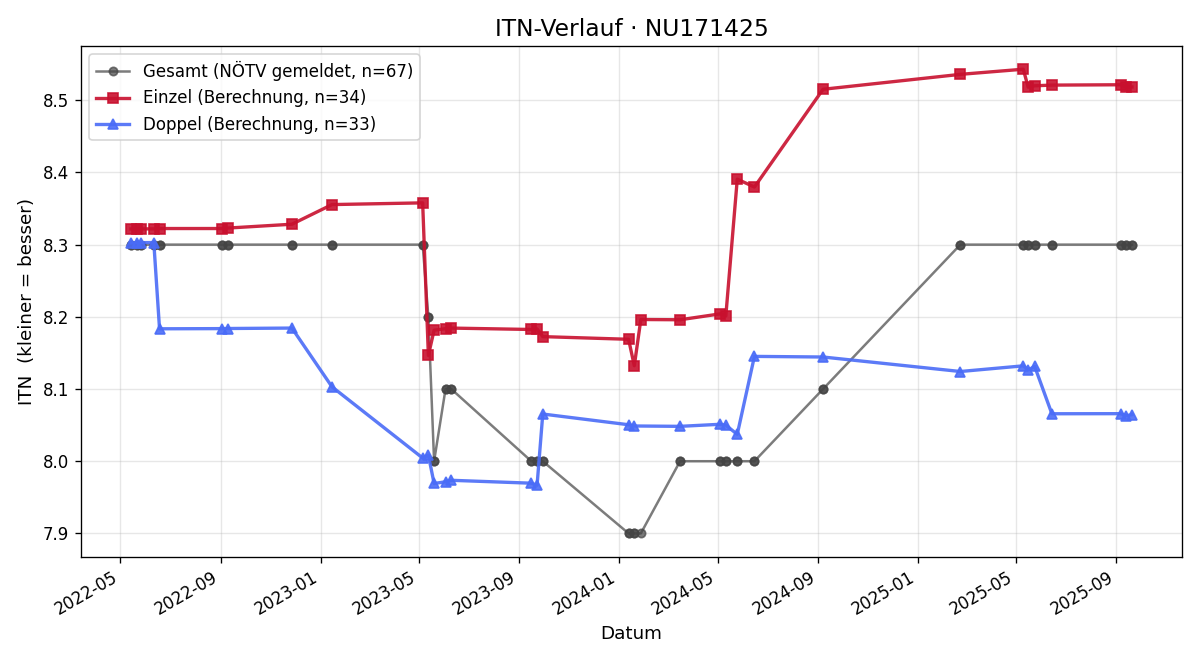 ITN-Verlauf Barbara Haslinger