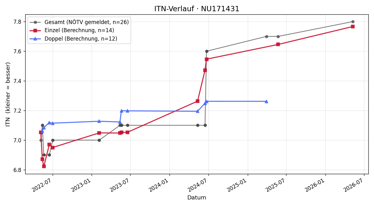 ITN-Verlauf Andrea Fahrngruber