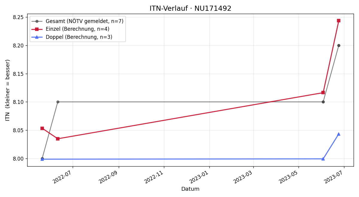 ITN-Verlauf Larissa Bernert