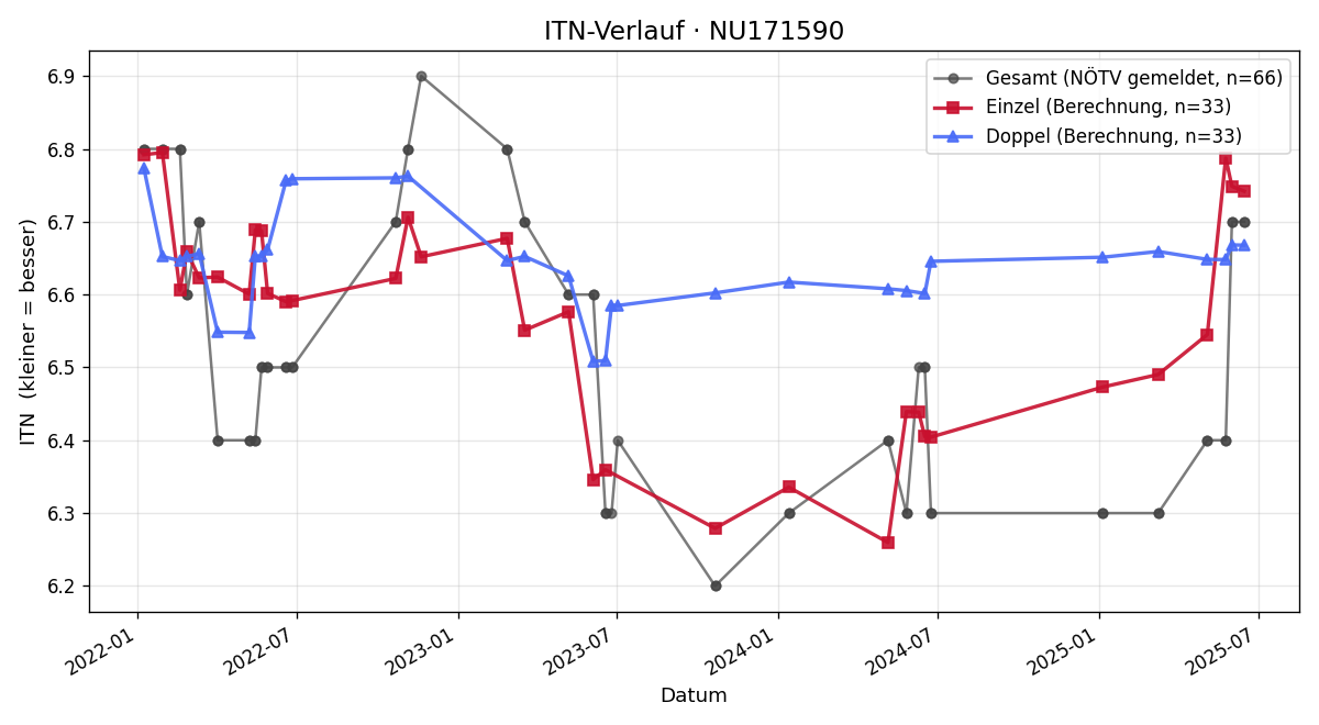 ITN-Verlauf Lukas Hochgerner