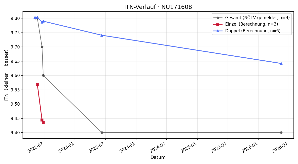 ITN-Verlauf Hubert Lampl