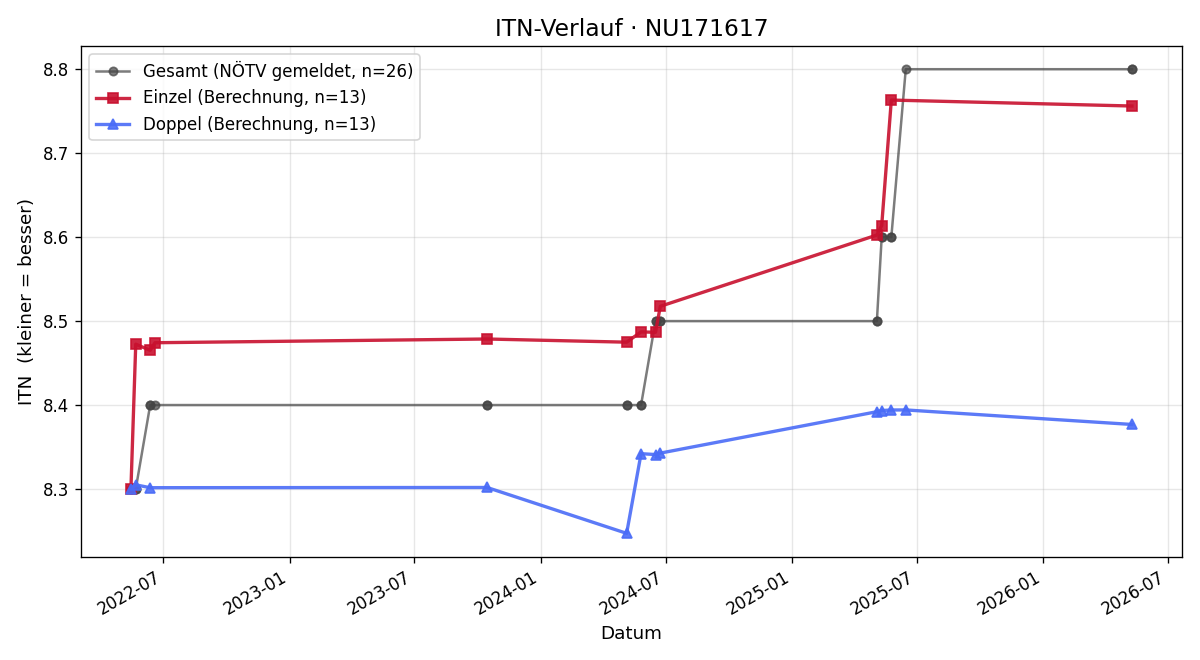 ITN-Verlauf Wilhelm Spenger