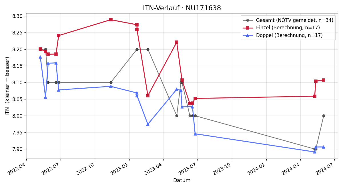 ITN-Verlauf Maximilian Lang