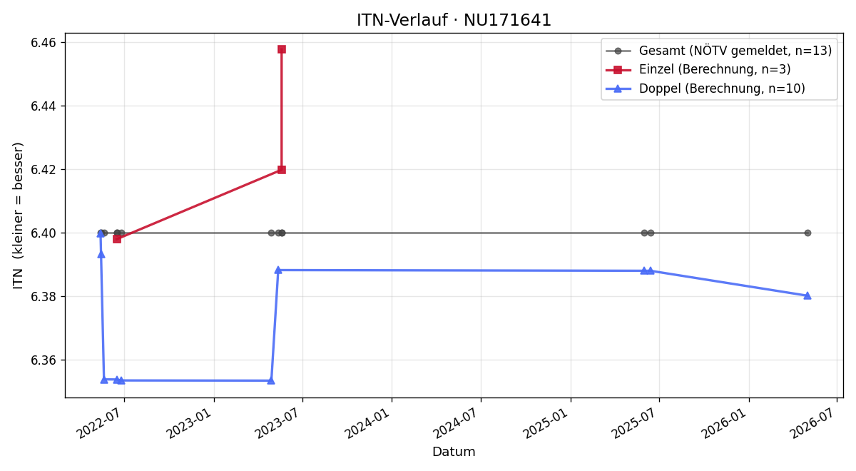 ITN-Verlauf Nicole Neubauer