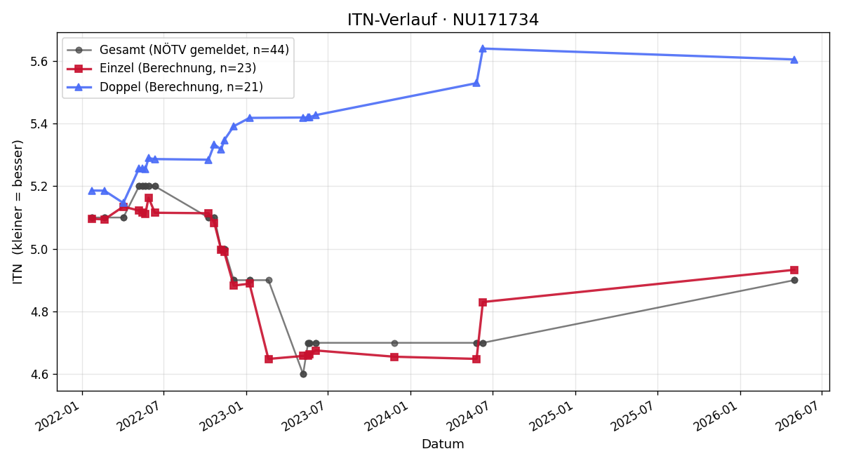 ITN-Verlauf Gabriel Pecker
