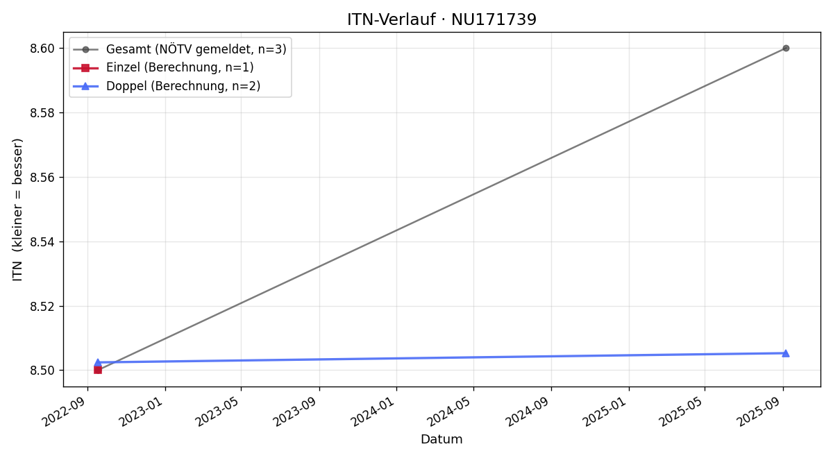 ITN-Verlauf Josef Heissenberger