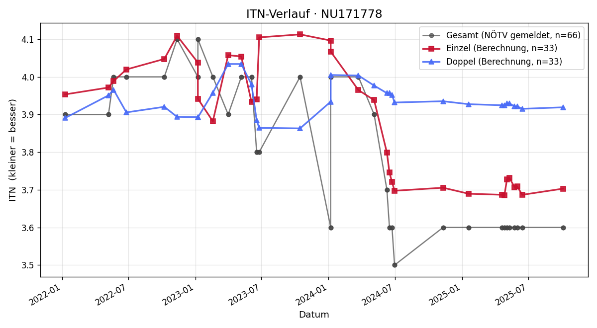 ITN-Verlauf Armin Aichinger