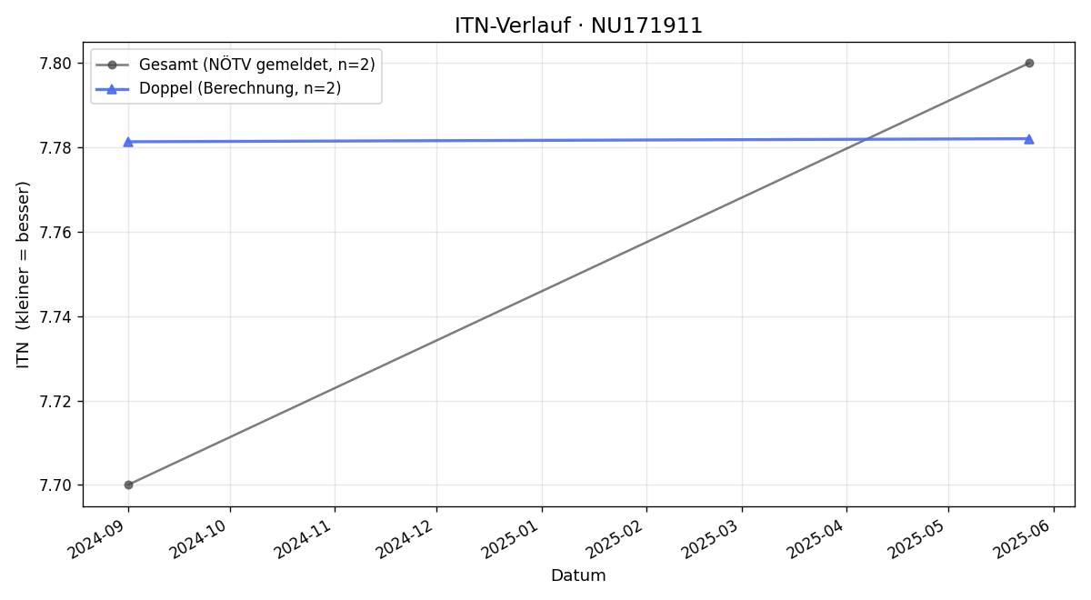 ITN-Verlauf Georg Zauner