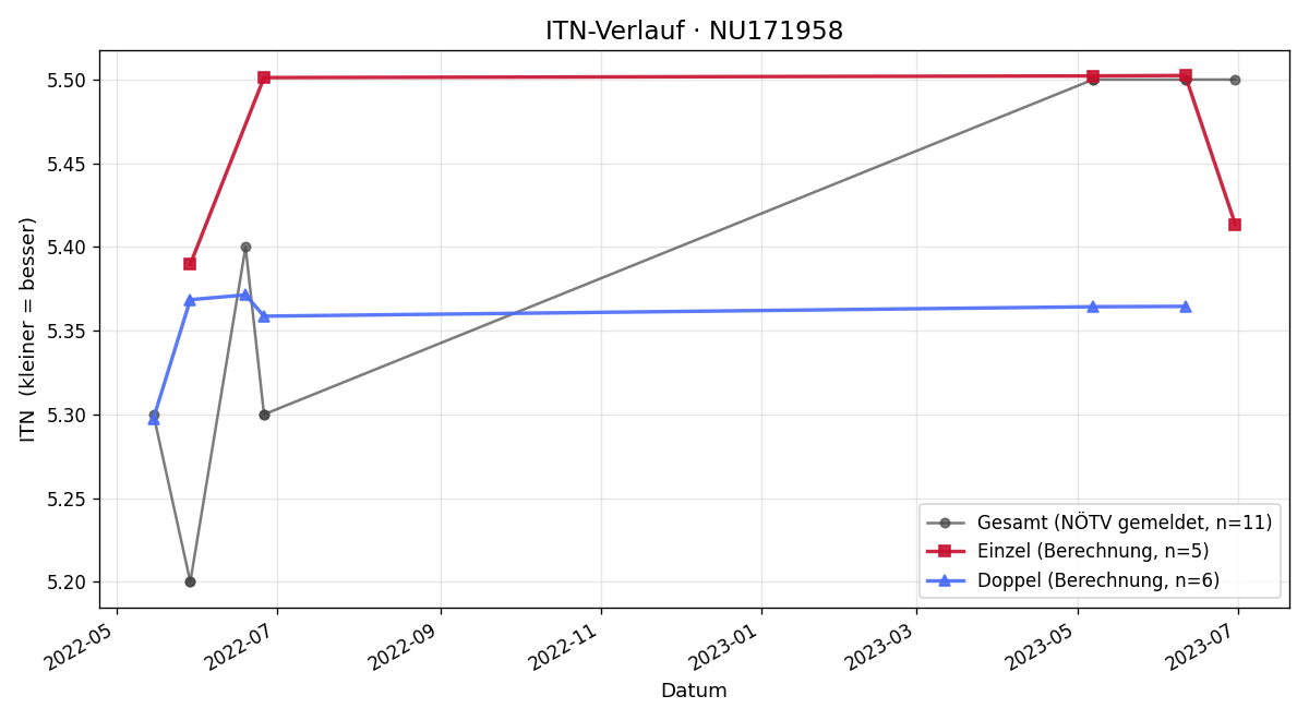 ITN-Verlauf Roman Sturzeis