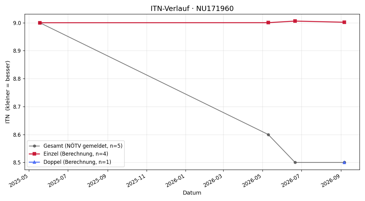 ITN-Verlauf Alexander Pfeiffer