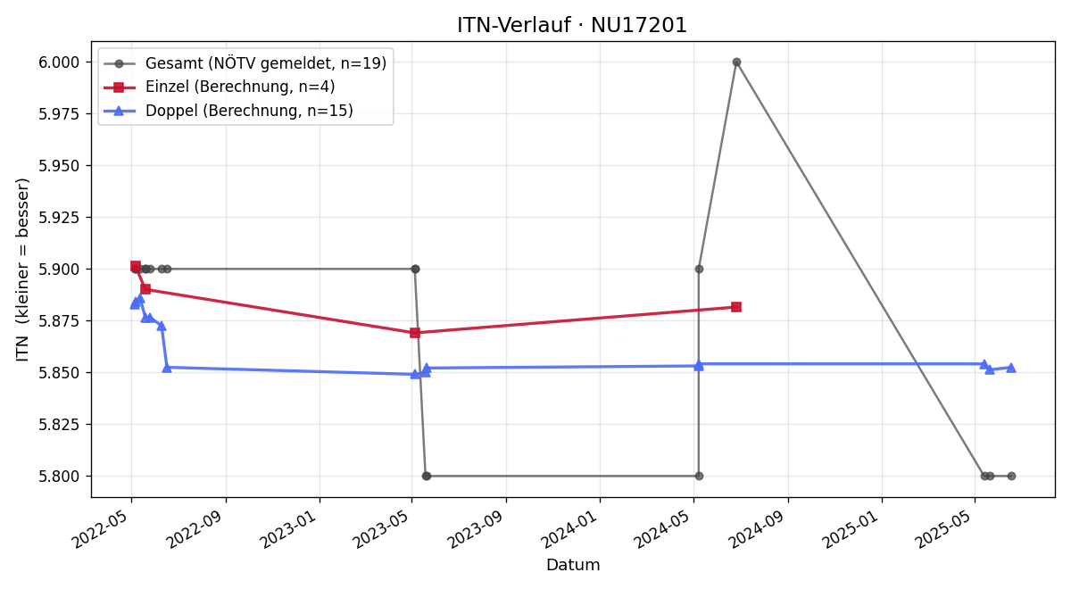 ITN-Verlauf Rudolf Spindler