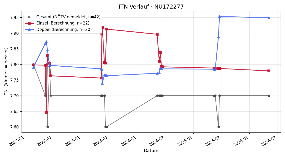 ITN-Verlauf Doris Antony