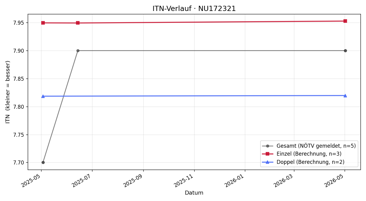 ITN-Verlauf Alessa Kopp