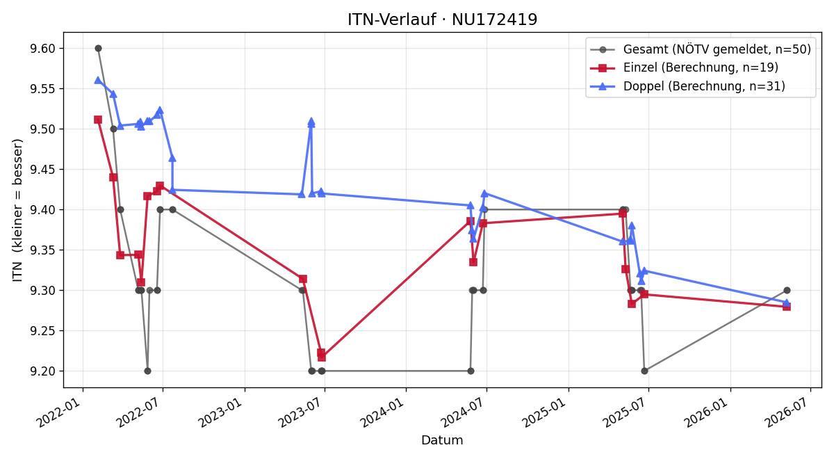 ITN-Verlauf Christine Braun