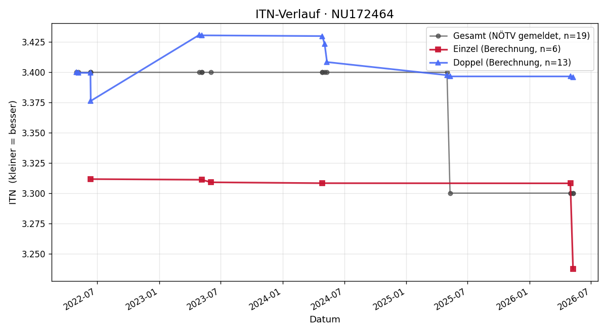ITN-Verlauf Zuzana Feltsan Kucova