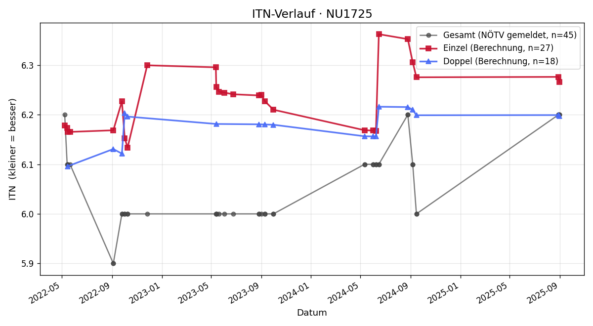 ITN-Verlauf Heidrun Martinz