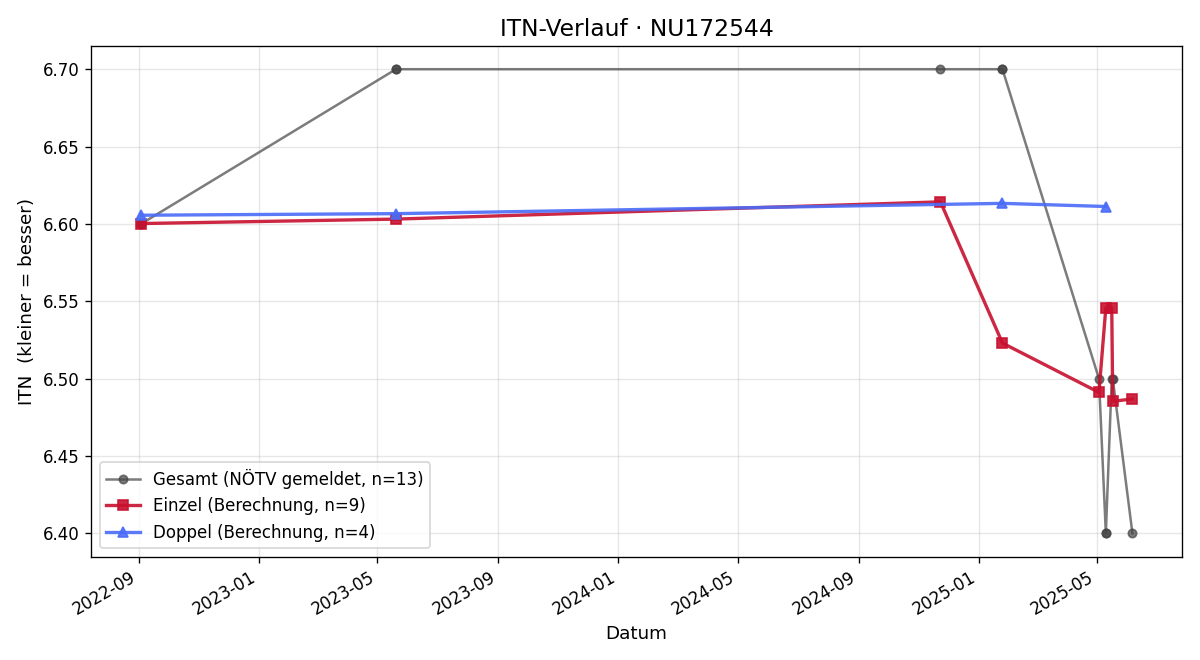 ITN-Verlauf Richard Hugauf