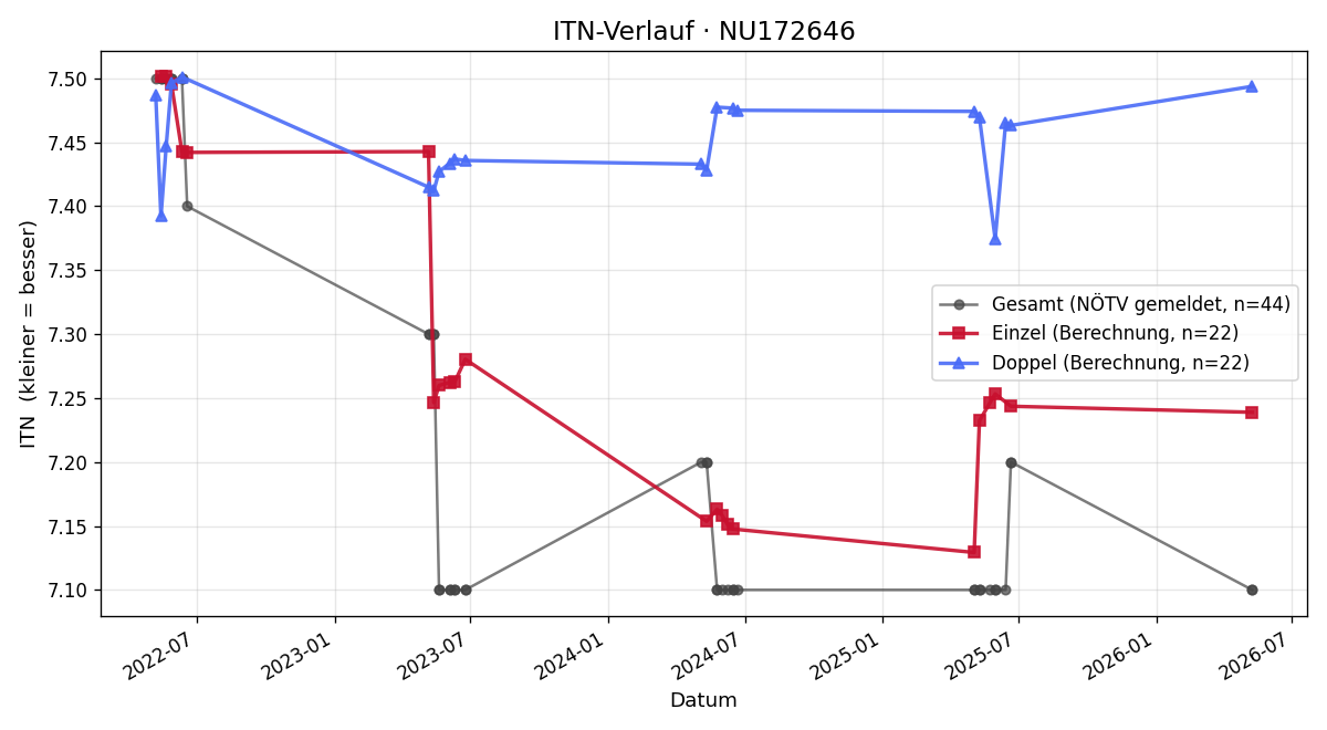 ITN-Verlauf Iris Reichartzeder