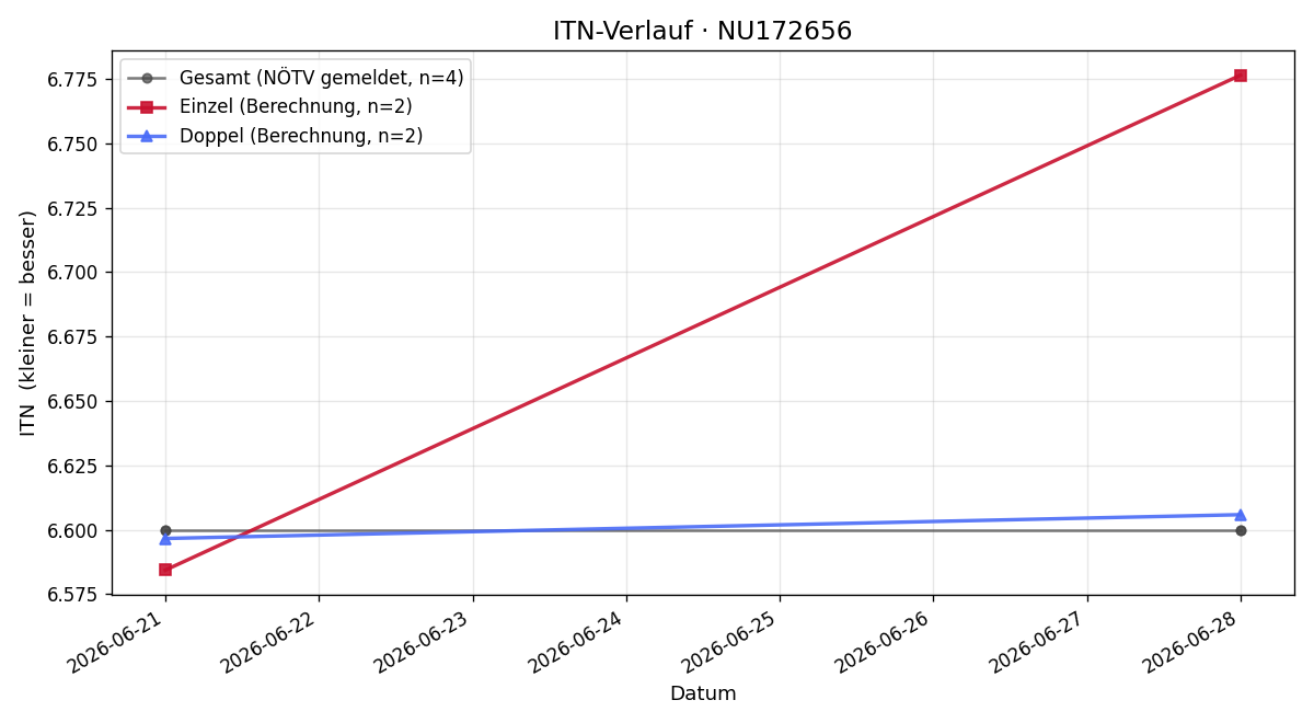 ITN-Verlauf Julian Mayrhofer