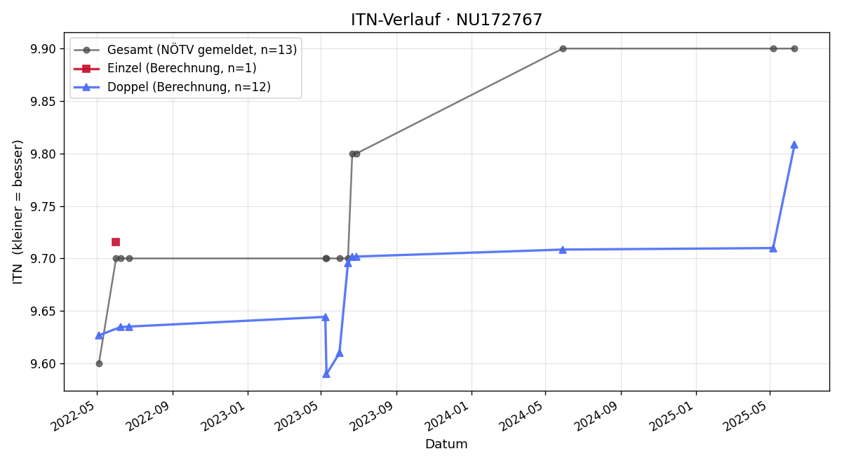 ITN-Verlauf Alois Herzog