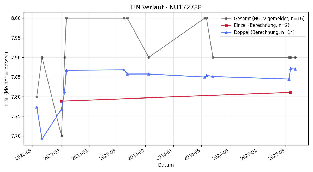 ITN-Verlauf Eva Weiß-Neubauer
