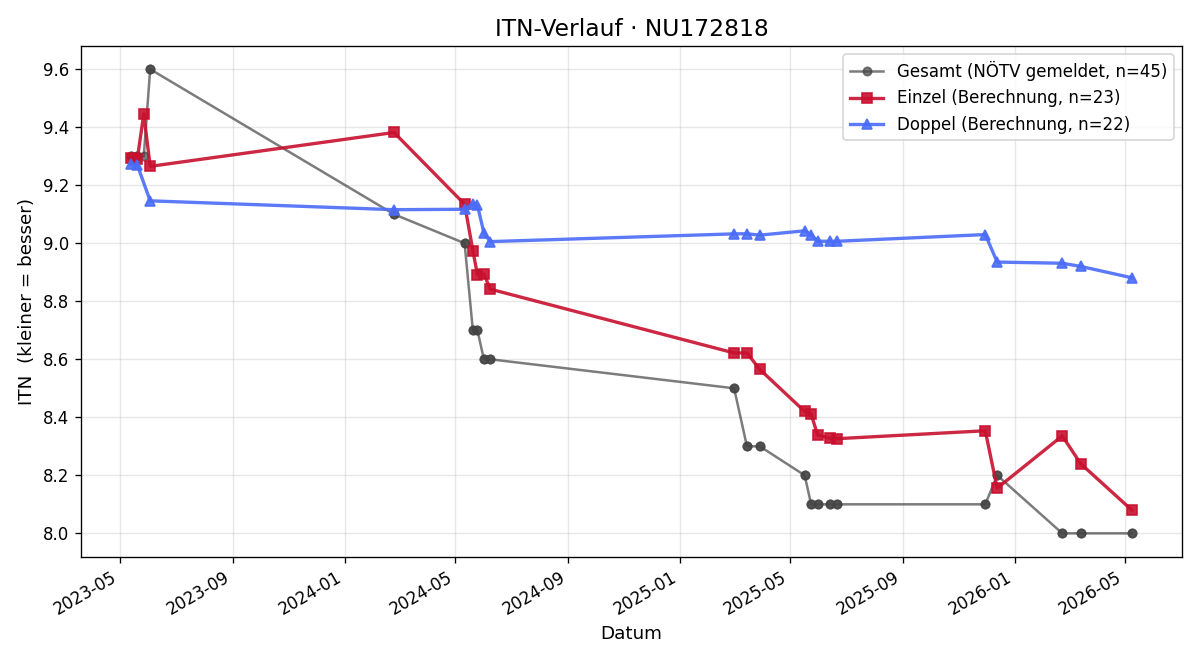 ITN-Verlauf Sophie Hanko
