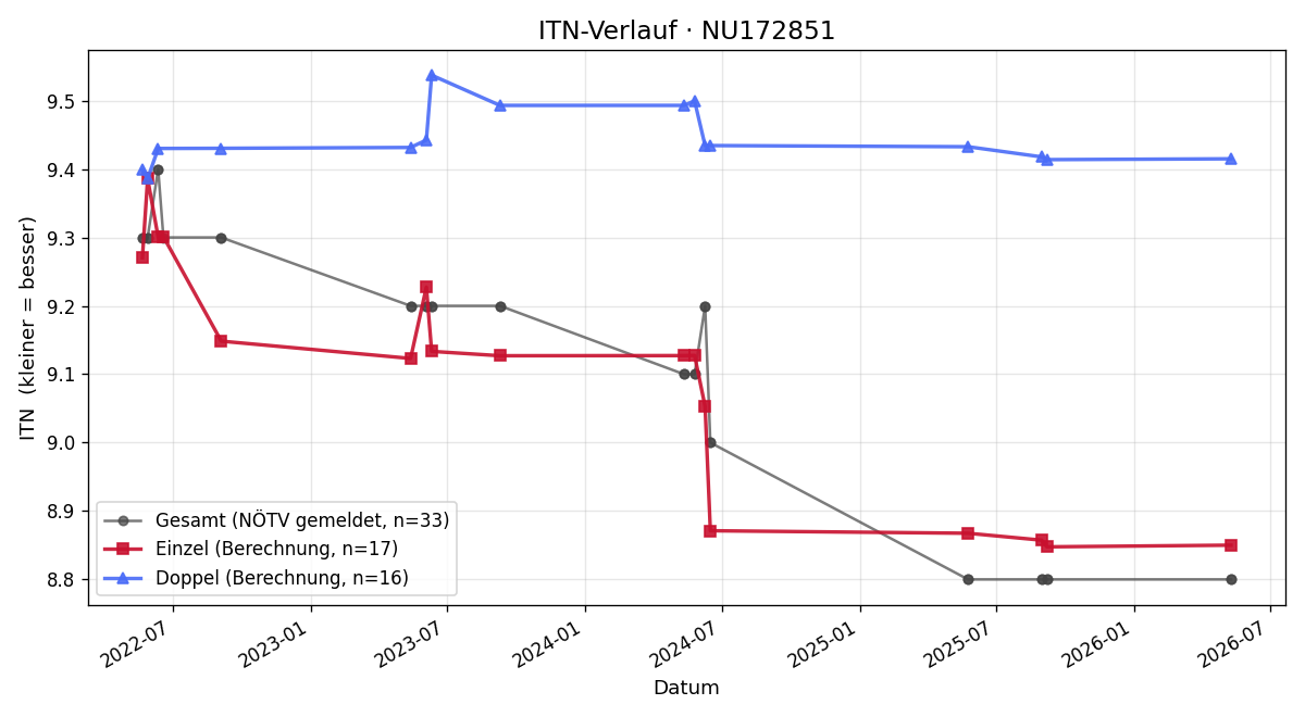 ITN-Verlauf Fabian Weissenböck