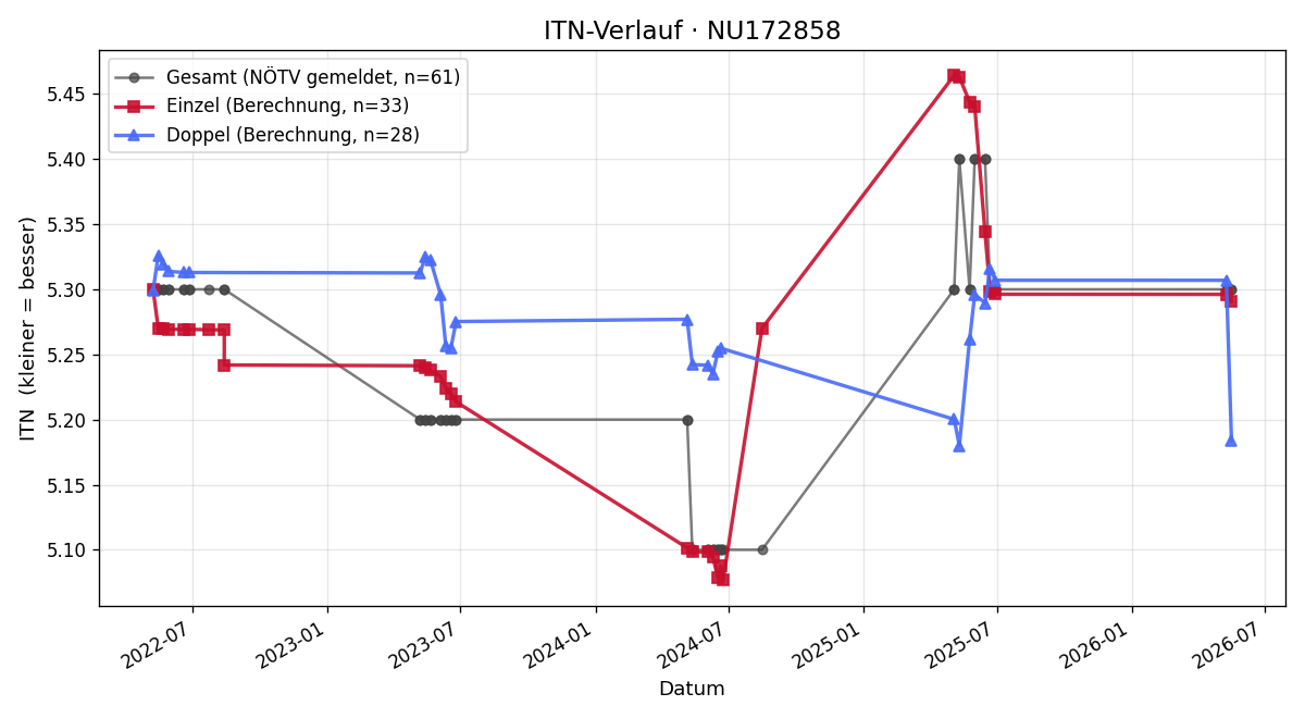 ITN-Verlauf Simon Sansenböker