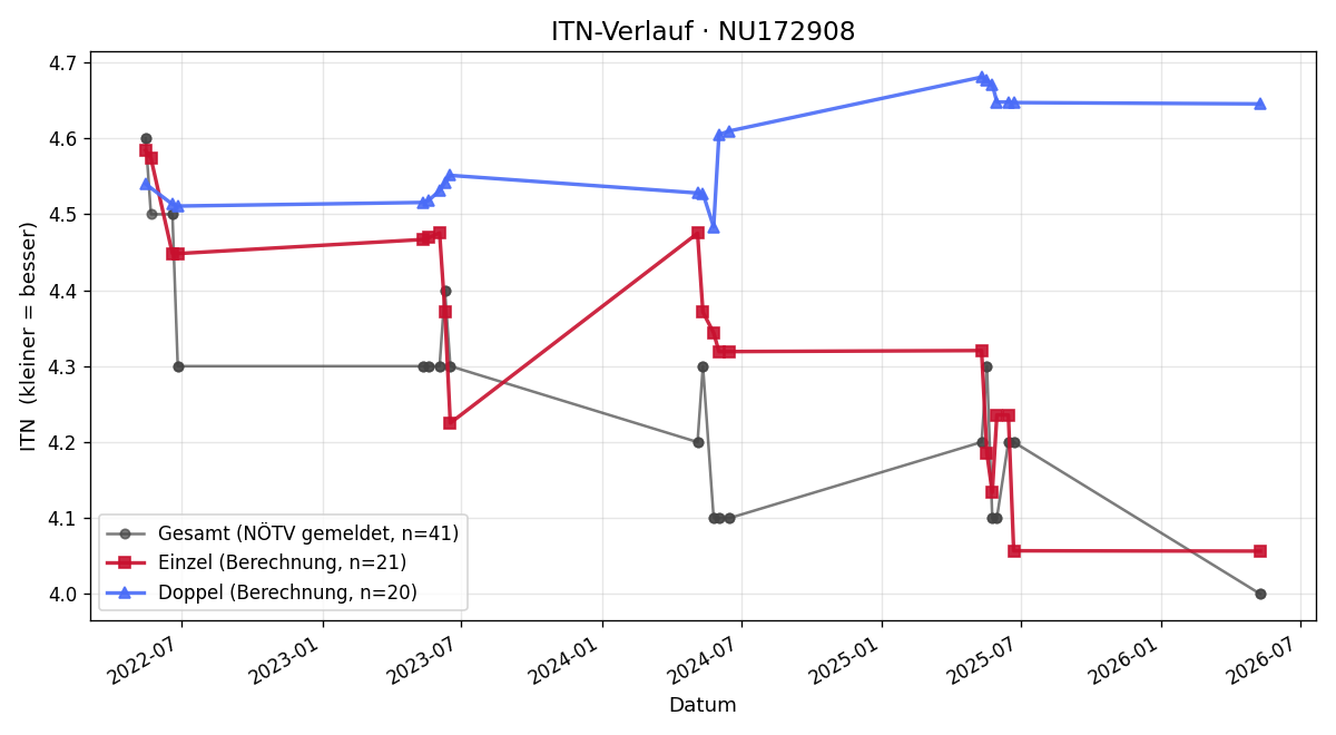 ITN-Verlauf Maximilian Beran
